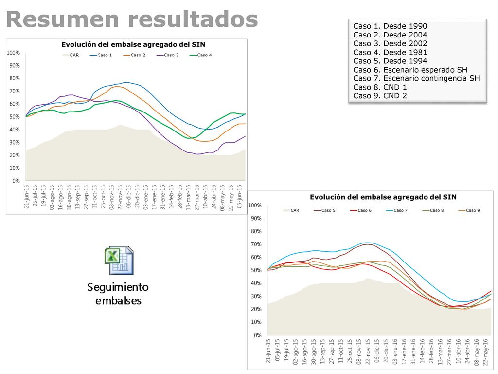 Resumen resultados Caso 1. Desde 1990 Caso 2. Desde 2004