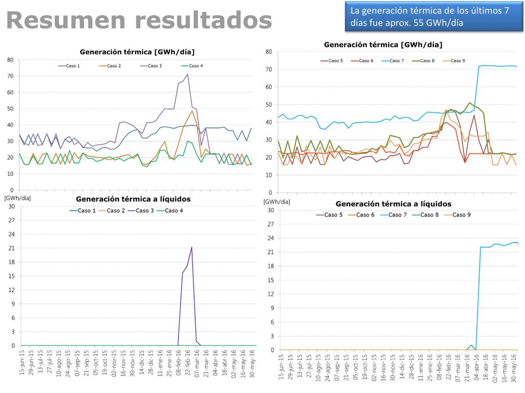 Resumen resultados La generación térmica de los últimos 7 días fue aprox. 55 GWh/día