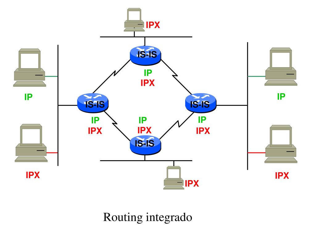Routing integrado IPX IS-IS IP IPX IP IP IP IP IP IPX IPX IPX IPX IPX