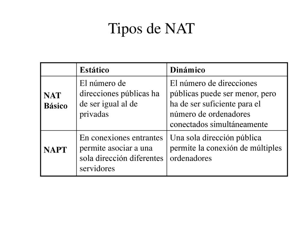 Tipos de NAT Estático Dinámico NAT Básico