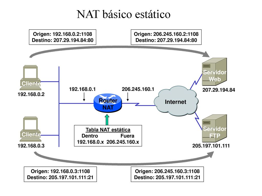 NAT básico estático Servidor Web Cliente Router Internet NAT Servidor