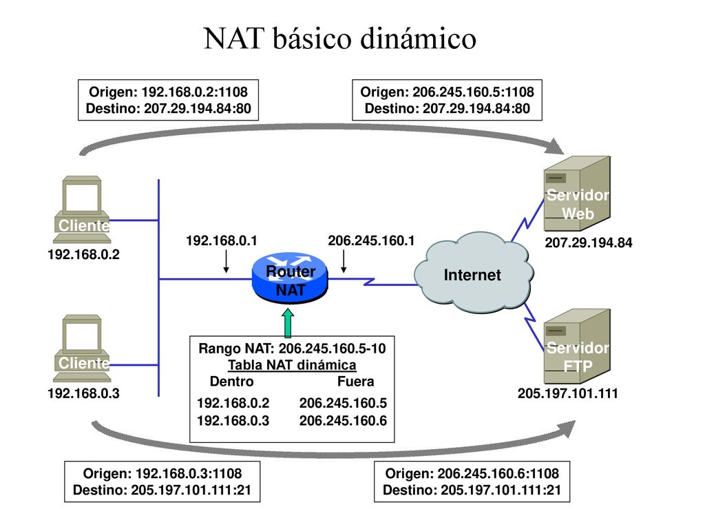 NAT básico dinámico Servidor Web Cliente Router Internet NAT Servidor