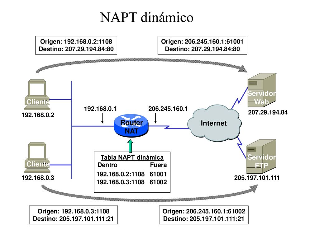 NAPT dinámico Servidor Web Cliente Router Internet NAT Servidor FTP