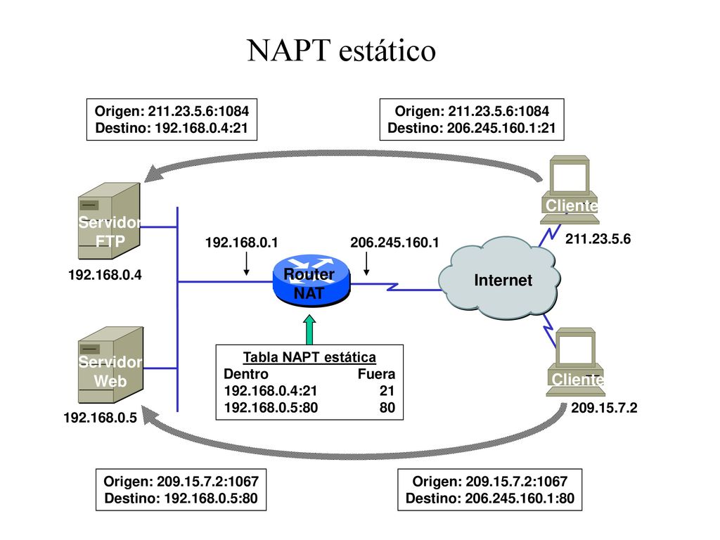 NAPT estático Cliente Servidor FTP Router Internet NAT Servidor Web