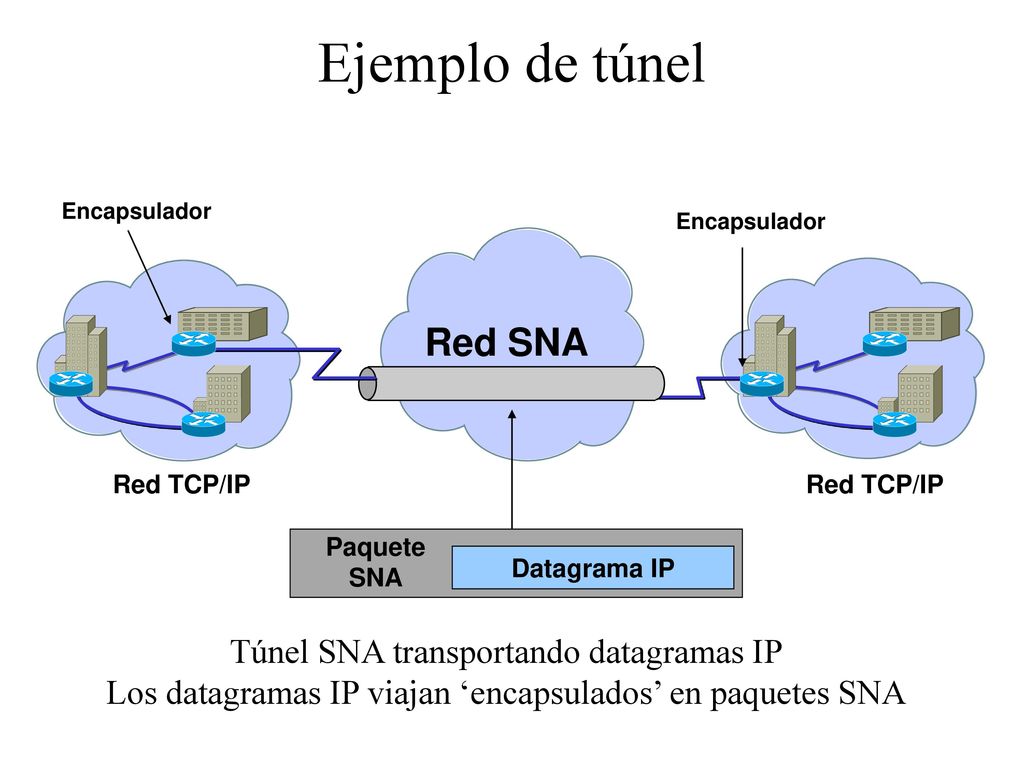 Ejemplo de túnel Red SNA Túnel SNA transportando datagramas IP