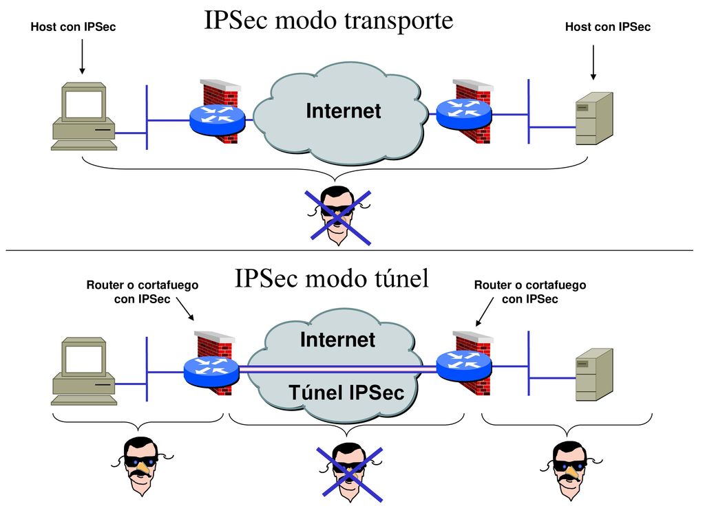 IPSec modo transporte IPSec modo túnel Internet Internet Túnel IPSec