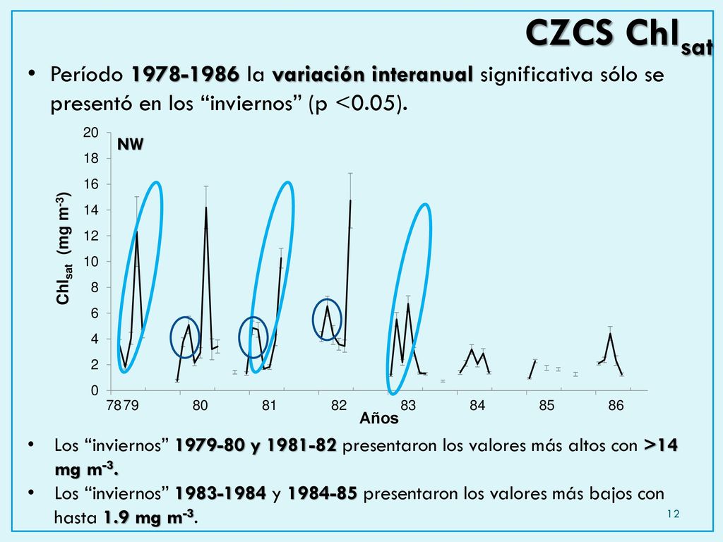 CZCS Chlsat Período la variación interanual significativa sólo se presentó en los inviernos (p <0.05).