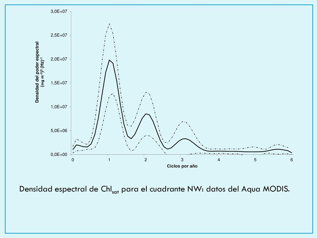Densidad espectral de Chlsat para el cuadrante NW: datos del Aqua MODIS.
