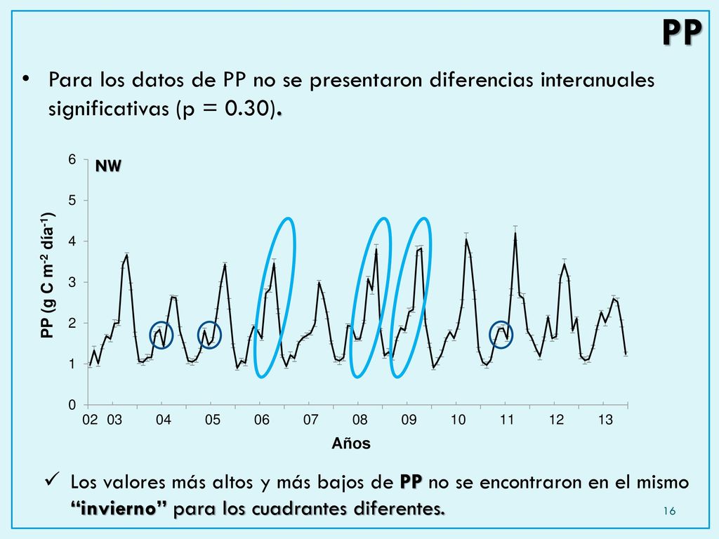 PP Para los datos de PP no se presentaron diferencias interanuales significativas (p = 0.30). NW.