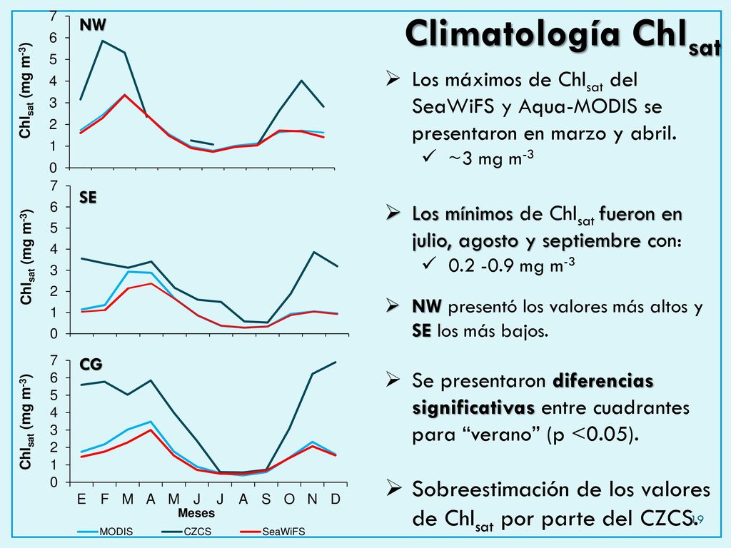 NW SE. CG. Climatología Chlsat. Los máximos de Chlsat del SeaWiFS y Aqua-MODIS se presentaron en marzo y abril.