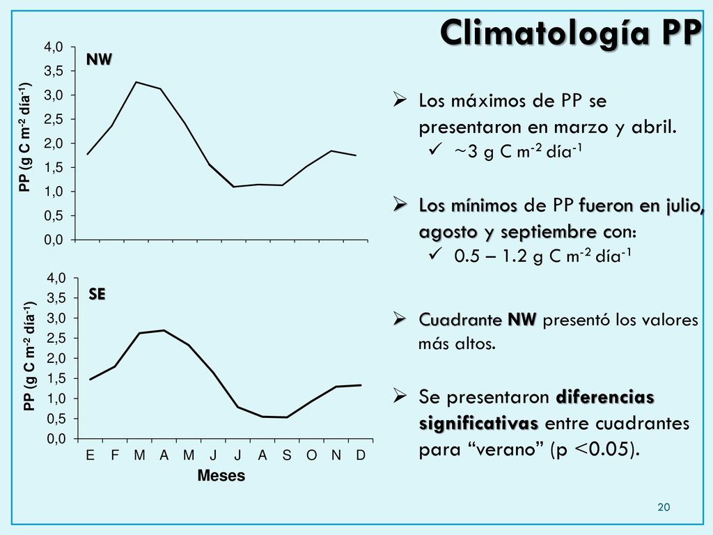 Climatología PP Los máximos de PP se presentaron en marzo y abril.