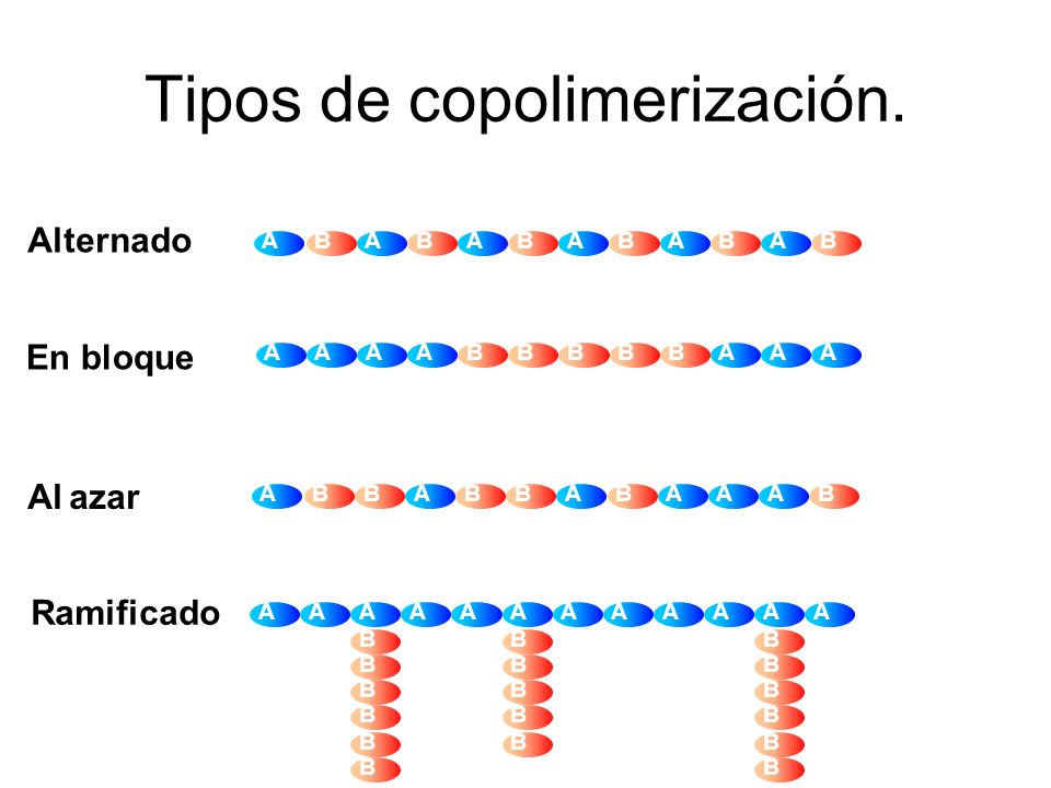 Tipos de copolimerización.
