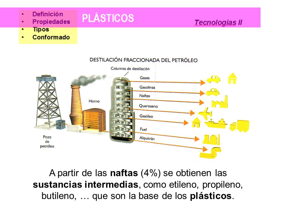 A partir de las naftas (4%) se obtienen las sustancias intermedias, como etileno, propileno, butileno, … que son la base de los plásticos.