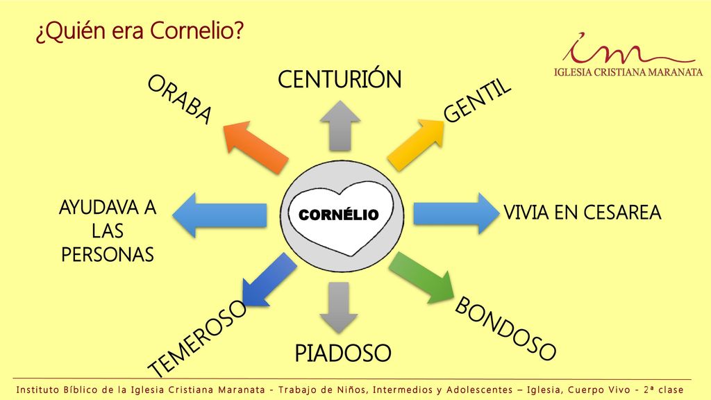 ¿Quién era Cornelio CENTURIÓN ORABA GENTIL TEMEROSO BONDOSO PIADOSO