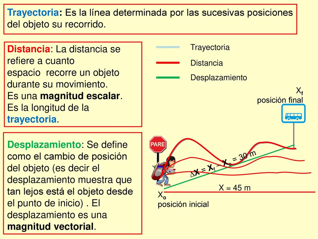 Es una magnitud escalar. Es la longitud de la trayectoria.