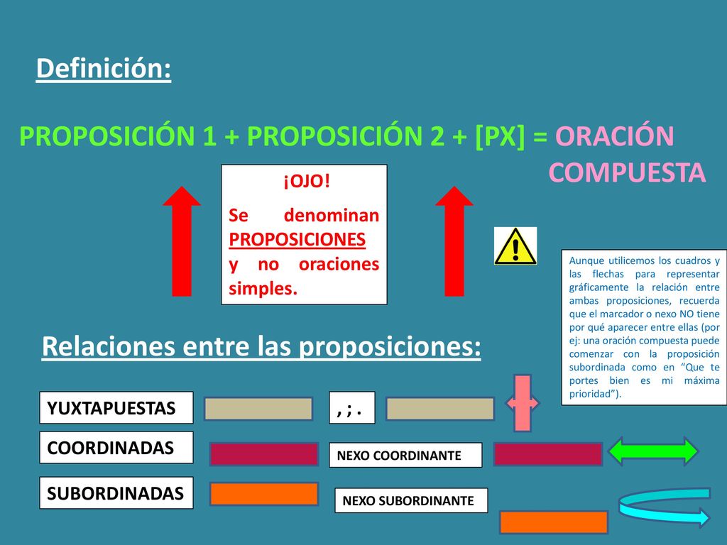 PROPOSICIÓN 1 + PROPOSICIÓN 2 + [PX] = ORACIÓN COMPUESTA