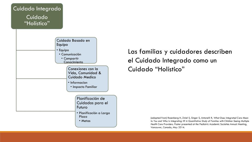 Cuidado Holístico Cuidado Integrado. Cuidado Basado en Equipo. Equipo. Comunicación. Compartir Conocimiento.