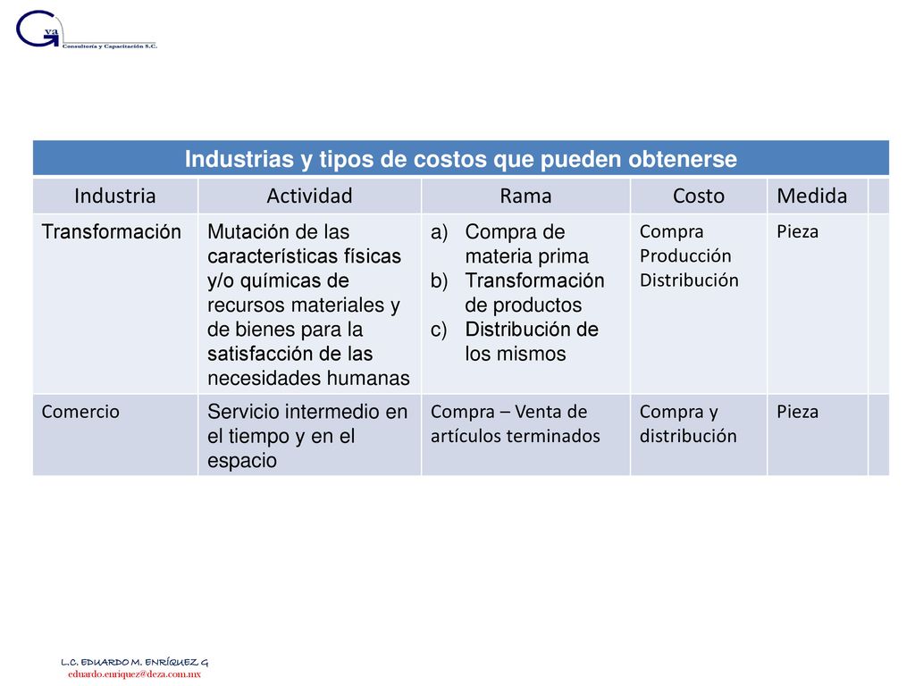 Industrias y tipos de costos que pueden obtenerse