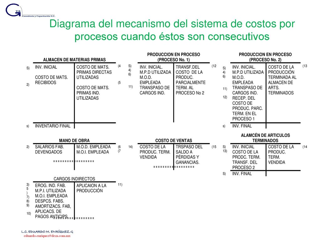 Diagrama del mecanismo del sistema de costos por procesos cuando éstos son consecutivos