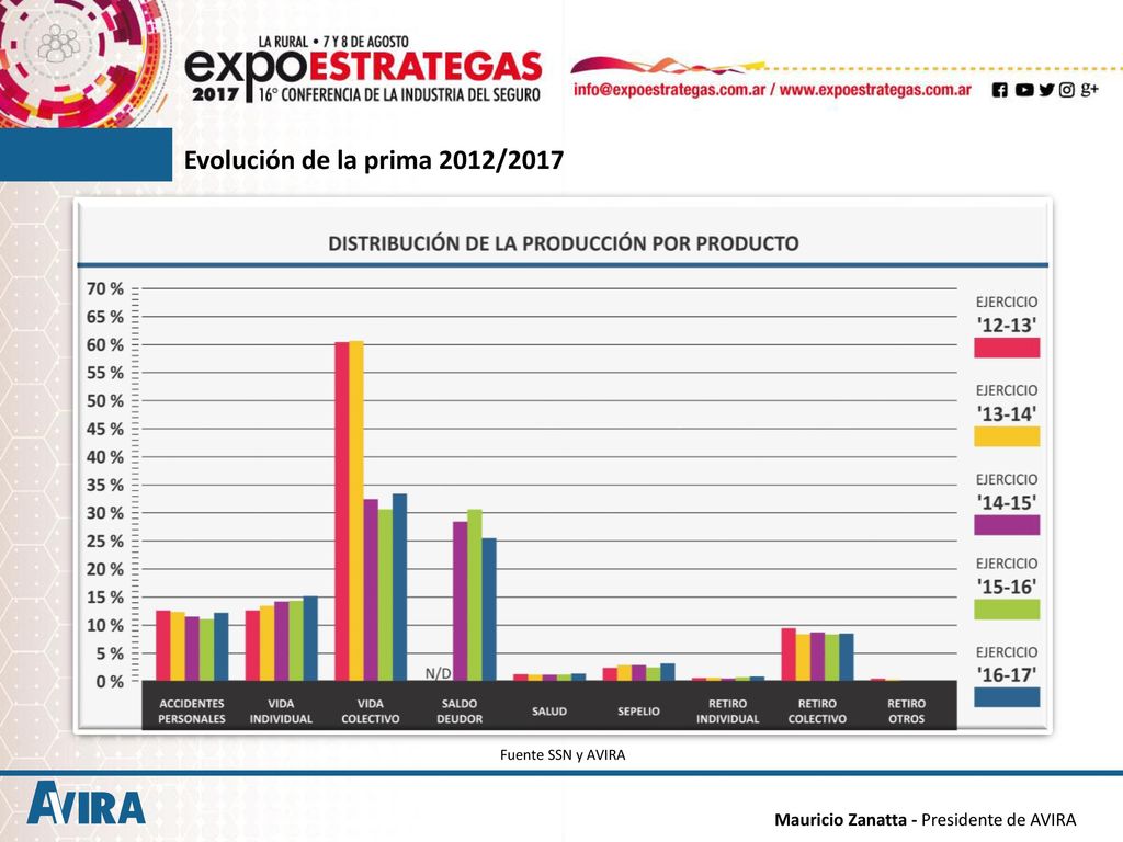 Evolución de la prima 2012/2017 Mauricio Zanatta - Presidente de AVIRA