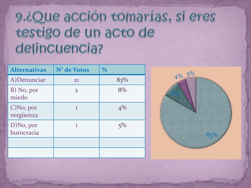 9.¿Que acción tomarías, si eres testigo de un acto de delincuencia