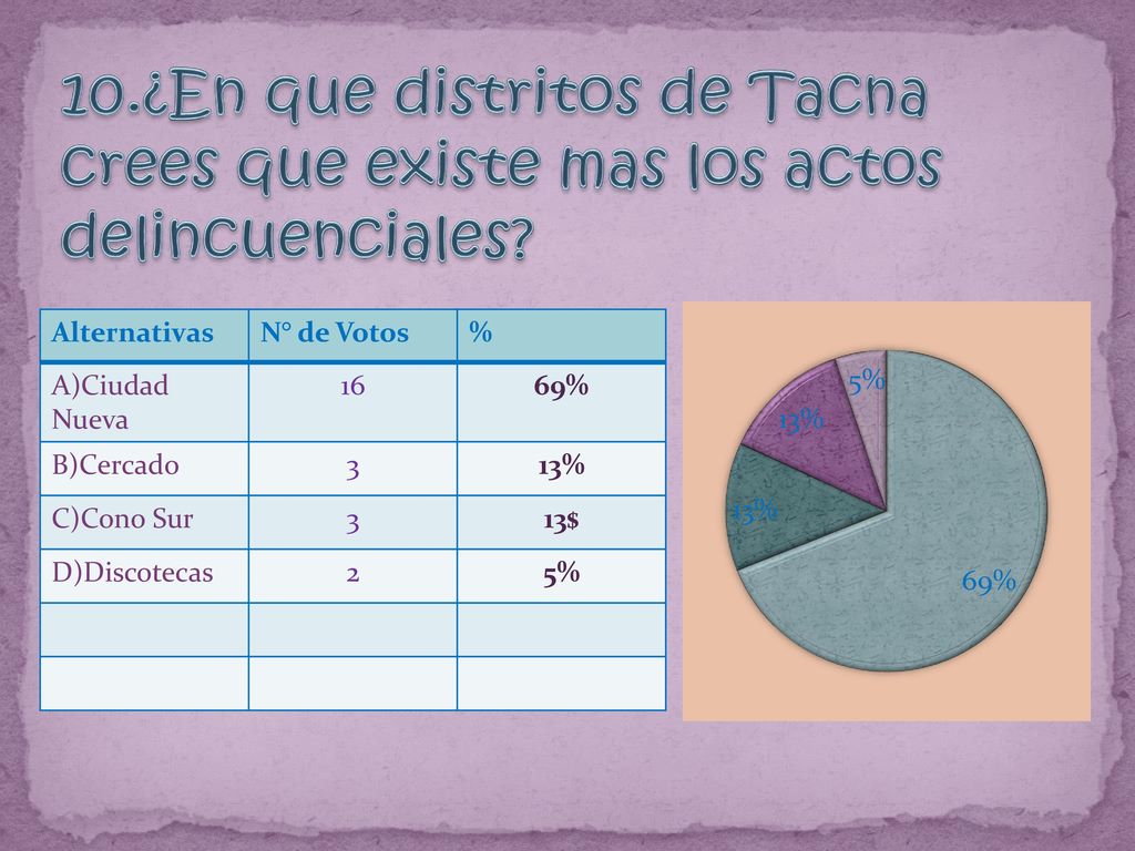 10.¿En que distritos de Tacna crees que existe mas los actos delincuenciales