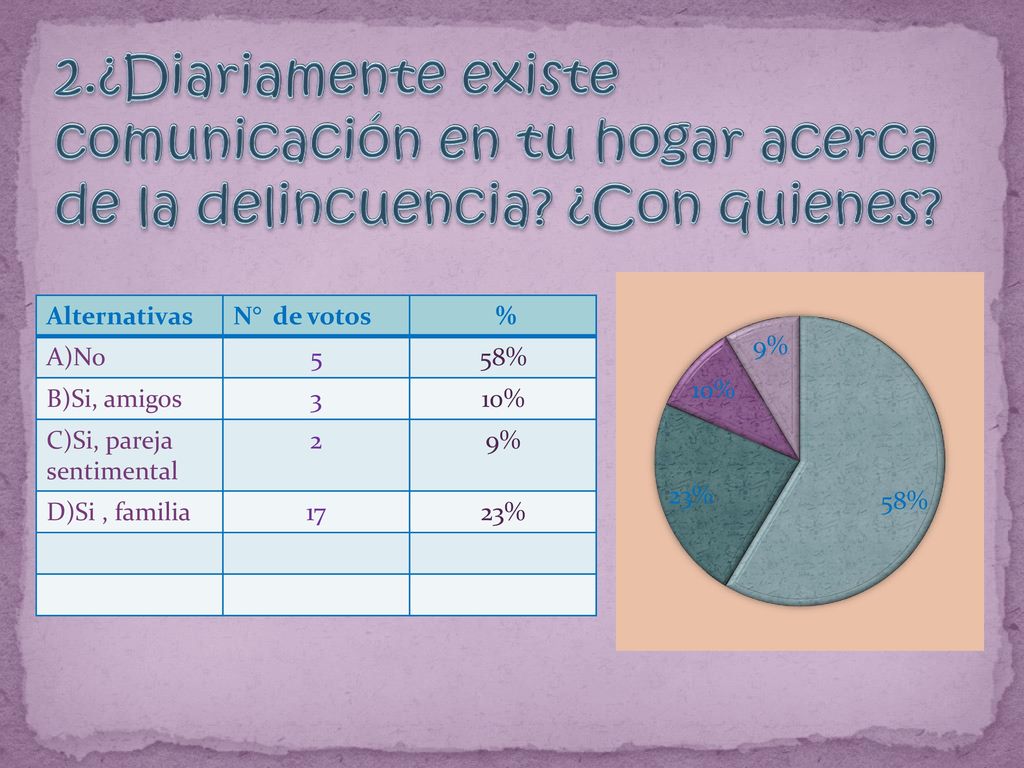 2.¿Diariamente existe comunicación en tu hogar acerca de la delincuencia ¿Con quienes