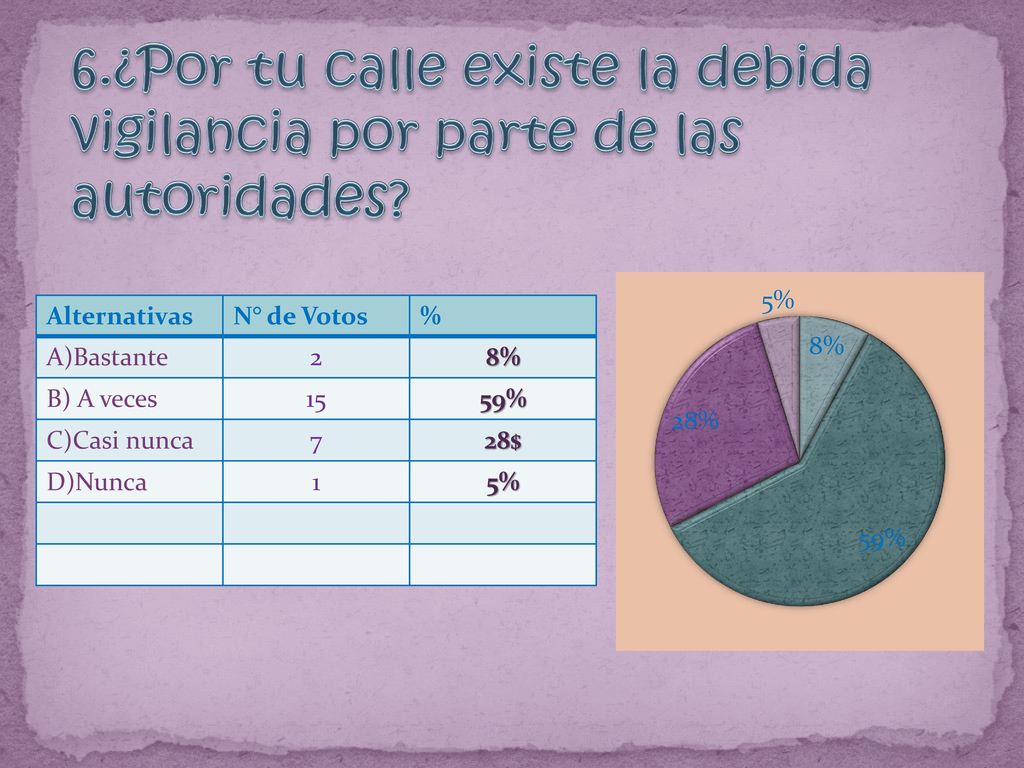 6.¿Por tu calle existe la debida vigilancia por parte de las autoridades