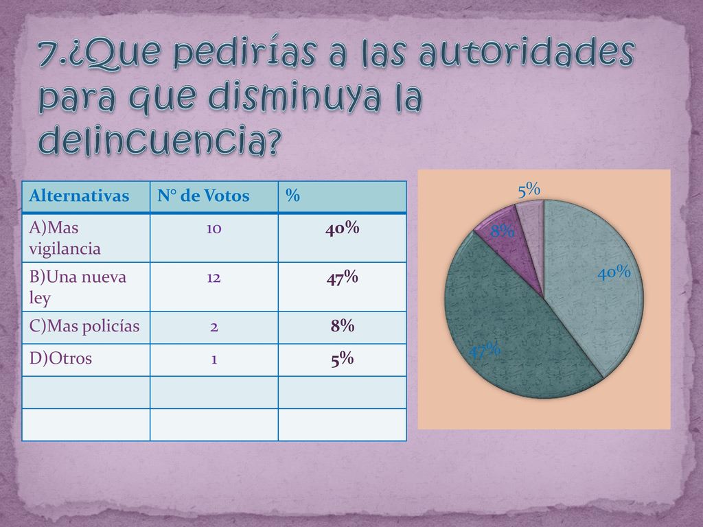 7.¿Que pedirías a las autoridades para que disminuya la delincuencia