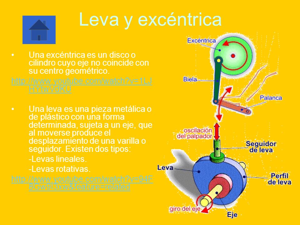 Leva y excéntrica Una excéntrica es un disco o cilindro cuyo eje no coincide con su centro geométrico.