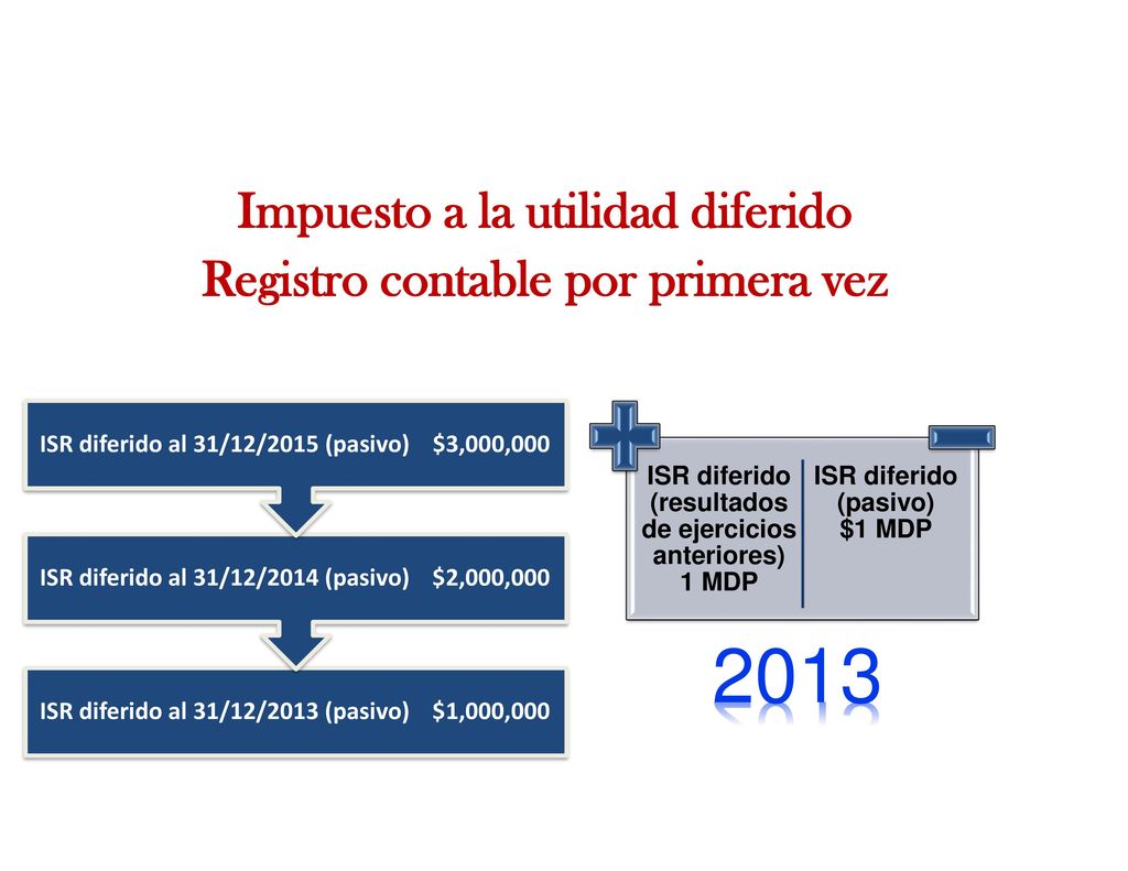 Impuesto a la utilidad diferido Registro contable por primera vez