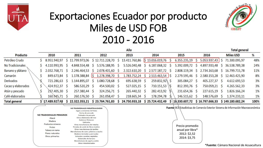 Exportaciones Ecuador por producto Miles de USD FOB