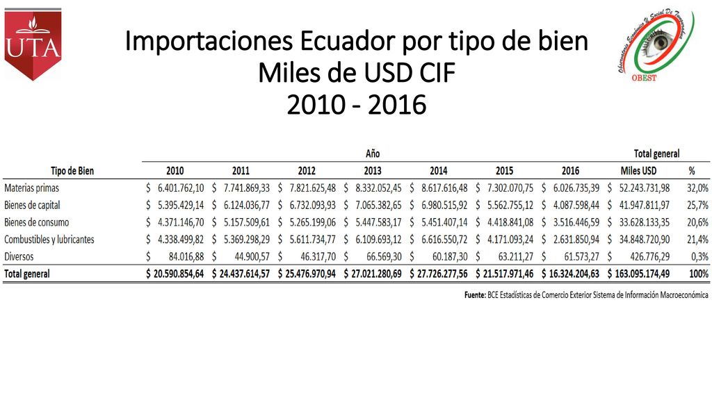 Importaciones Ecuador por tipo de bien Miles de USD CIF