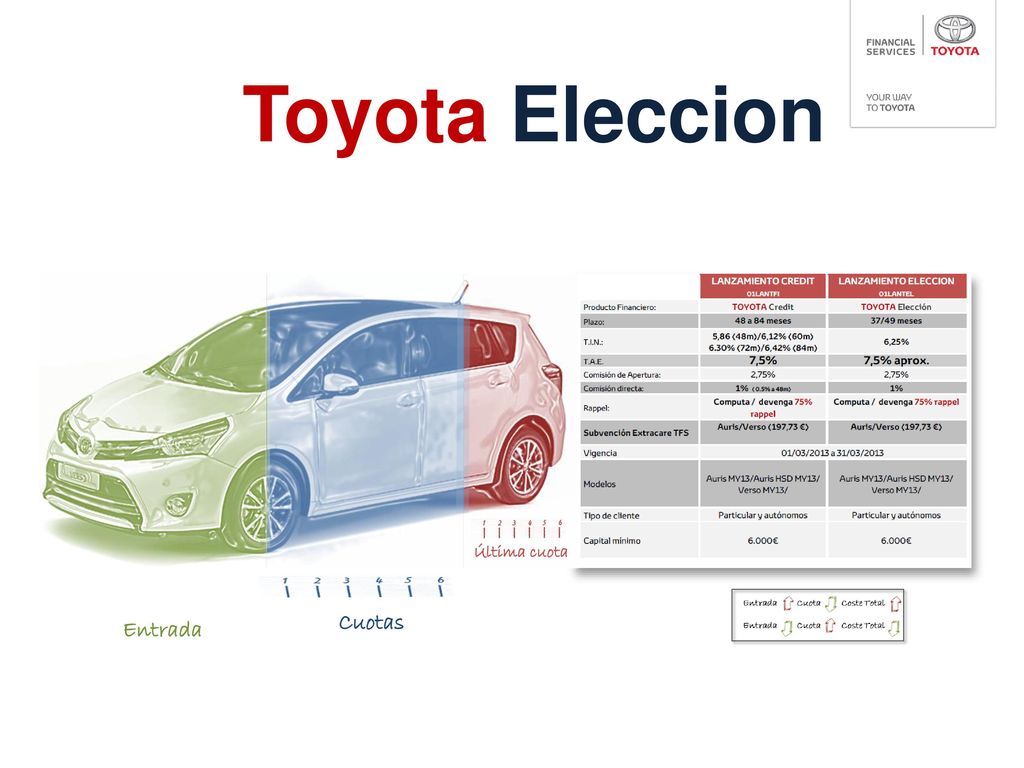 Toyota Eleccion Última cuota Cuotas Entrada Entrada Cuota Coste Total