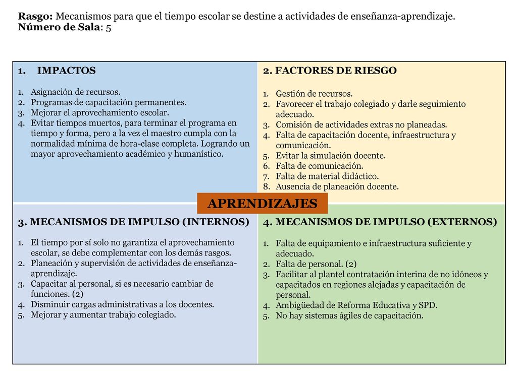 Rasgo: Mecanismos para que el tiempo escolar se destine a actividades de enseñanza-aprendizaje. Número de Sala: 5