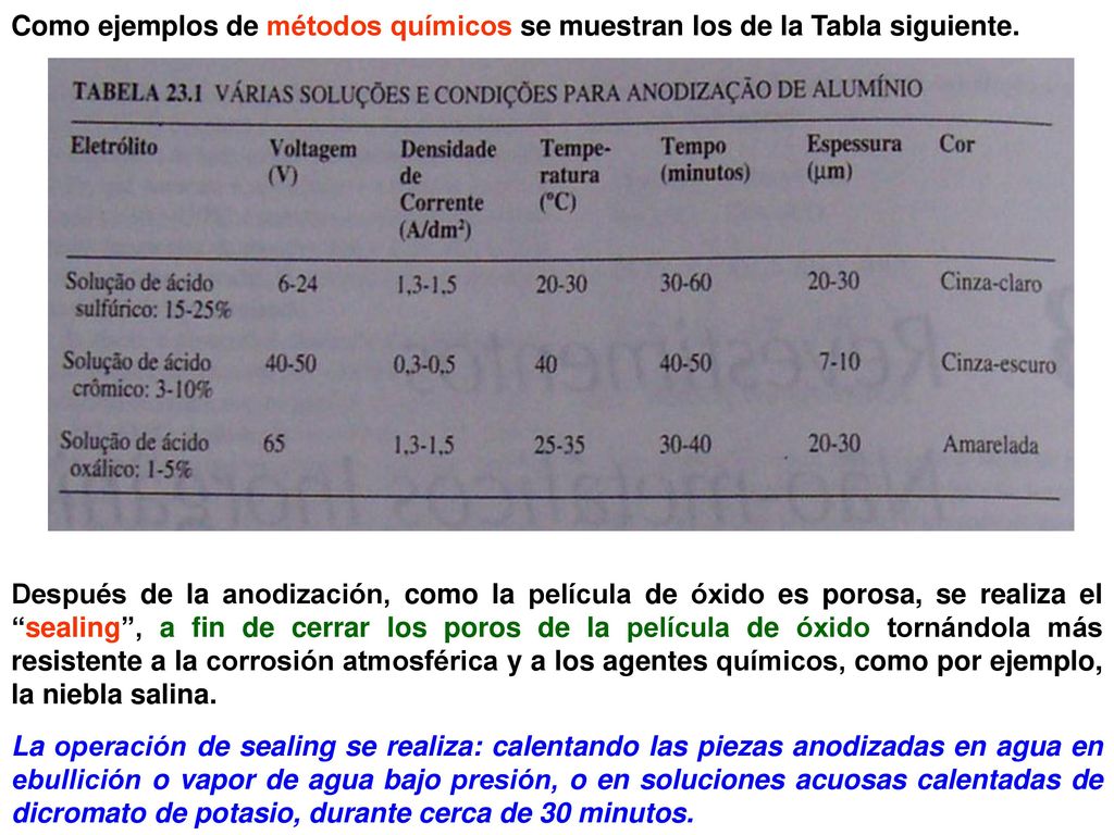 Como ejemplos de métodos químicos se muestran los de la Tabla siguiente.