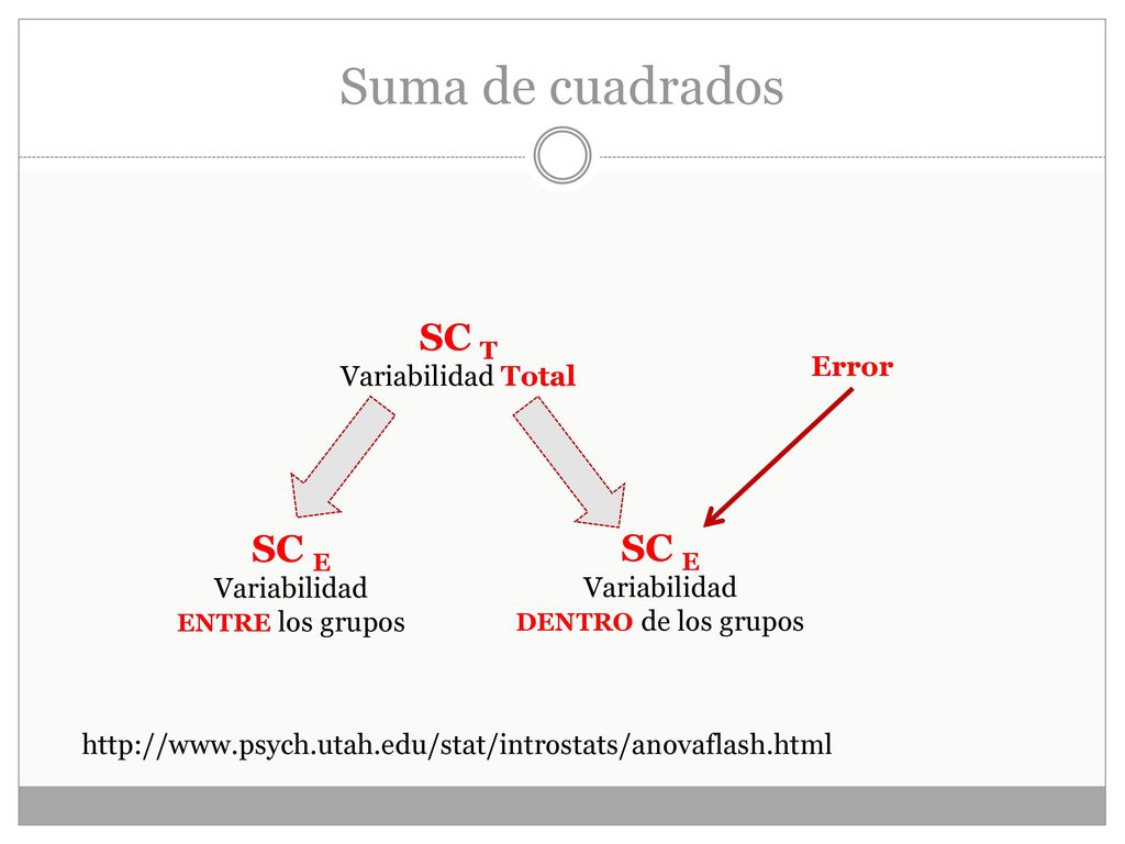 Suma de cuadrados SC T SC E SC E Variabilidad Total Error Variabilidad