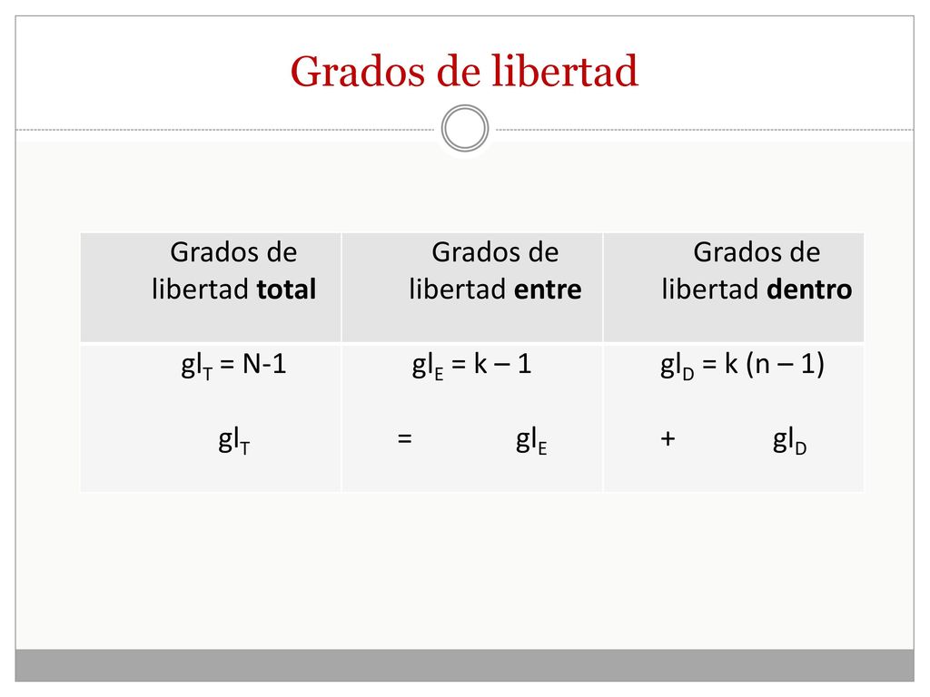 Grados de libertad Grados de libertad total Grados de libertad entre