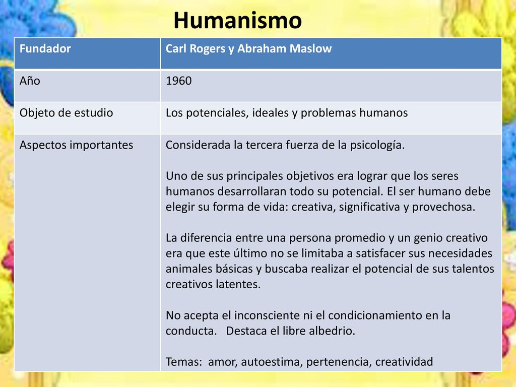 Humanismo Fundador Carl Rogers y Abraham Maslow Año 1960