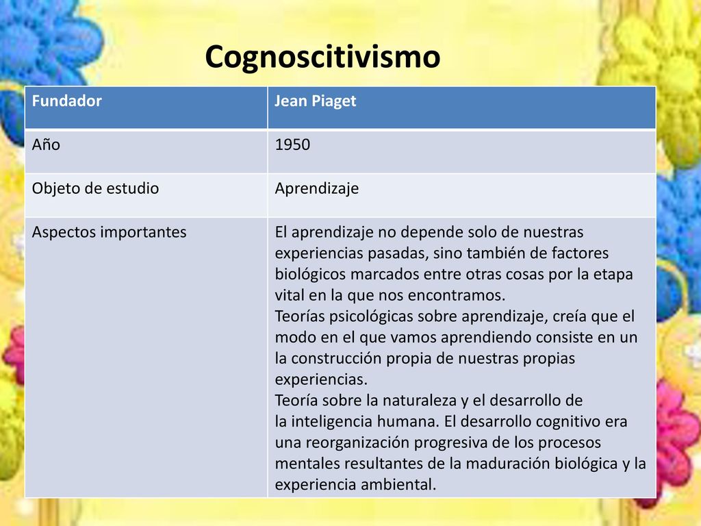 Cognoscitivismo Fundador Jean Piaget Año 1950 Objeto de estudio