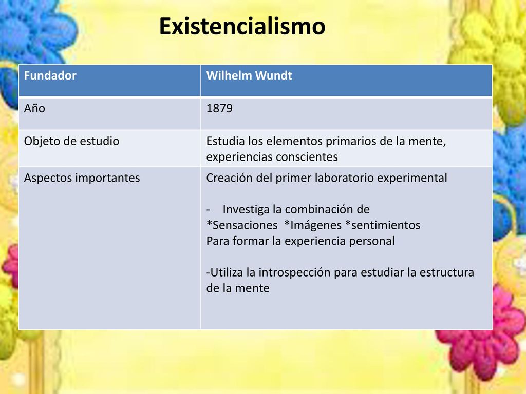 Existencialismo Fundador Wilhelm Wundt Año 1879 Objeto de estudio