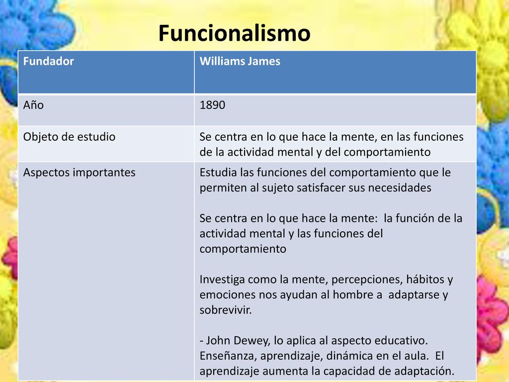 Funcionalismo Fundador Williams James Año 1890 Objeto de estudio