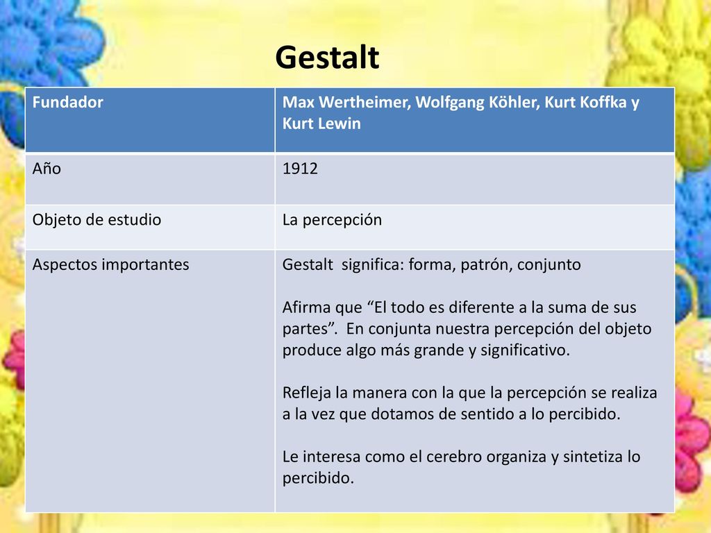 Gestalt Fundador. Max Wertheimer, Wolfgang Köhler, Kurt Koffka y Kurt Lewin. Año Objeto de estudio.