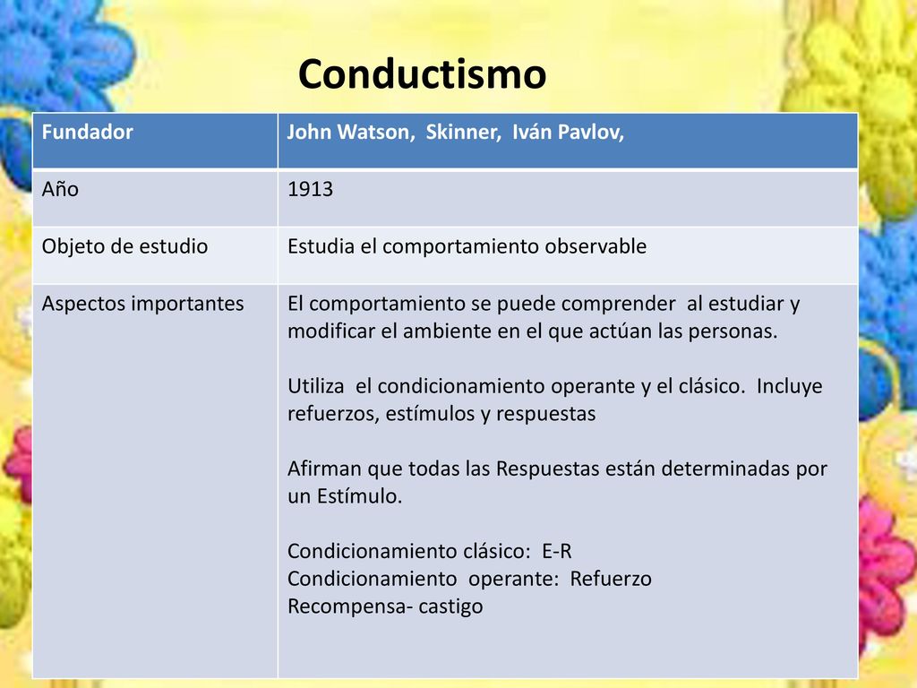 Conductismo Fundador John Watson, Skinner, Iván Pavlov, Año 1913
