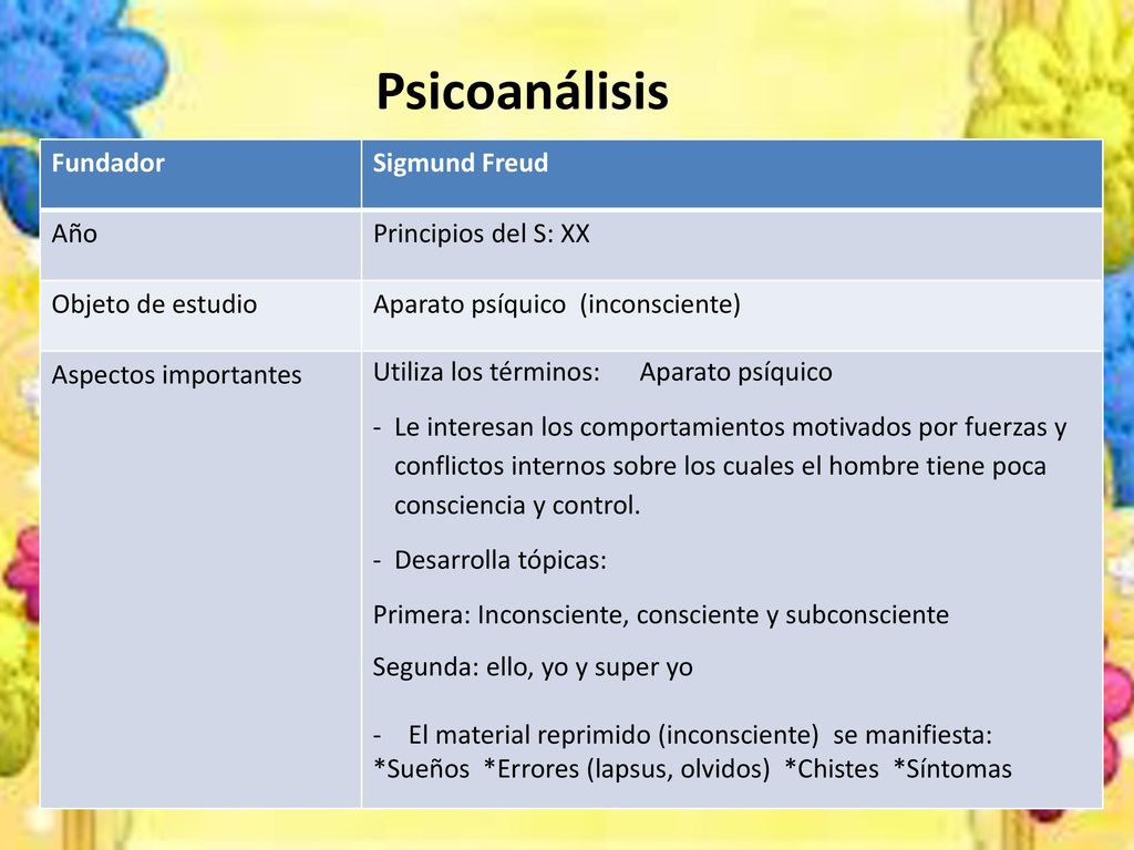 Psicoanálisis Fundador Sigmund Freud Año Principios del S: XX