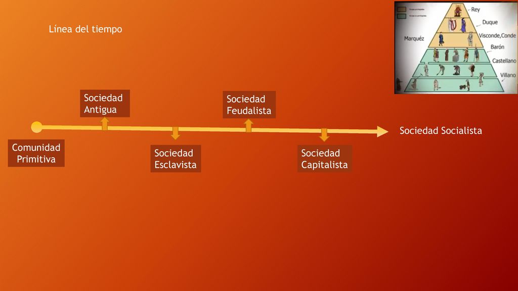 Línea del tiempo Sociedad. Antigua. Sociedad. Feudalista. Sociedad Socialista. Comunidad. Primitiva.