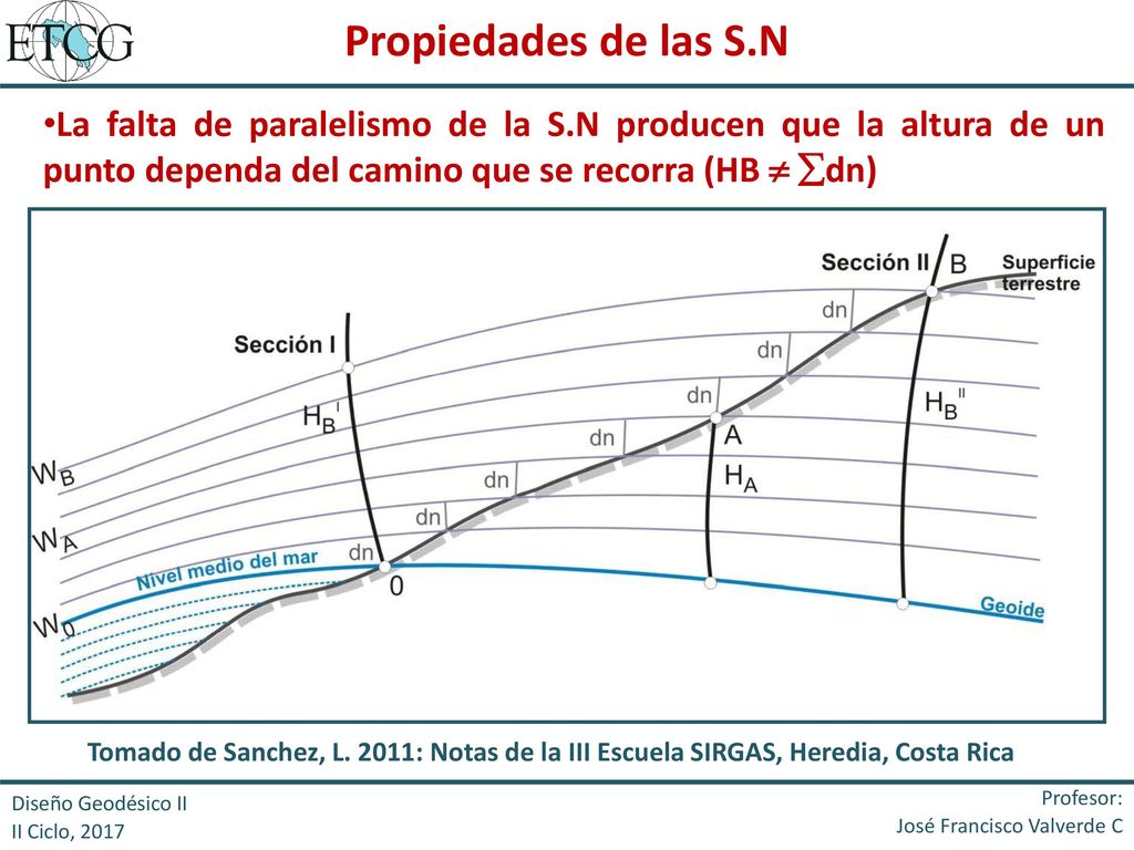 Propiedades de las S.N La falta de paralelismo de la S.N producen que la altura de un punto dependa del camino que se recorra (HB  dn)