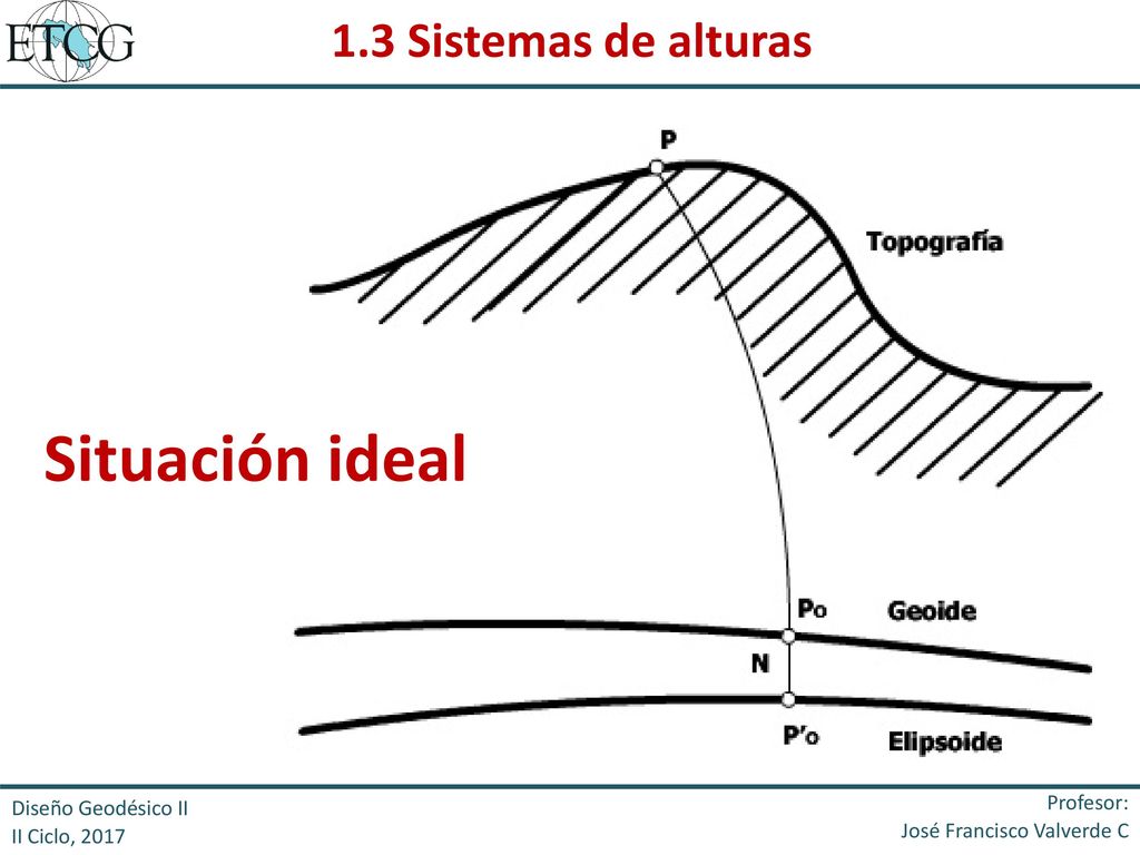 Situación ideal 1.3 Sistemas de alturas Profesor: Diseño Geodésico II