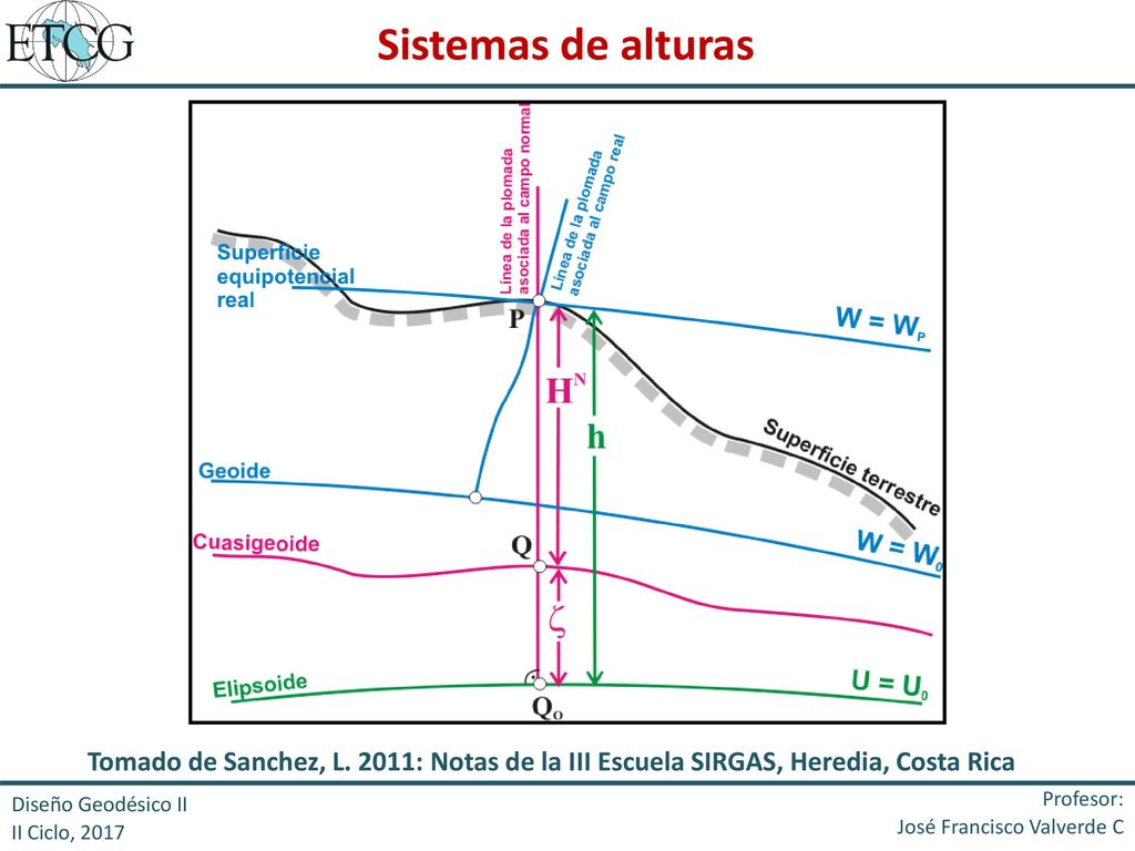 Sistemas de alturas Tomado de Sanchez, L. 2011: Notas de la III Escuela SIRGAS, Heredia, Costa Rica.