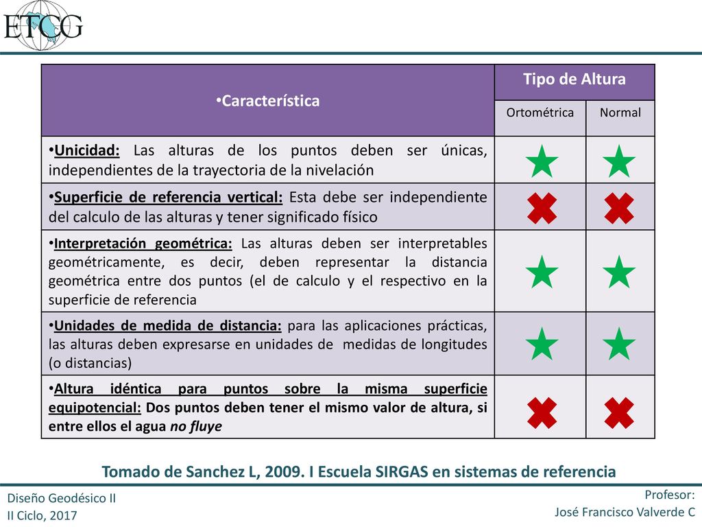 Tomado de Sanchez L, I Escuela SIRGAS en sistemas de referencia